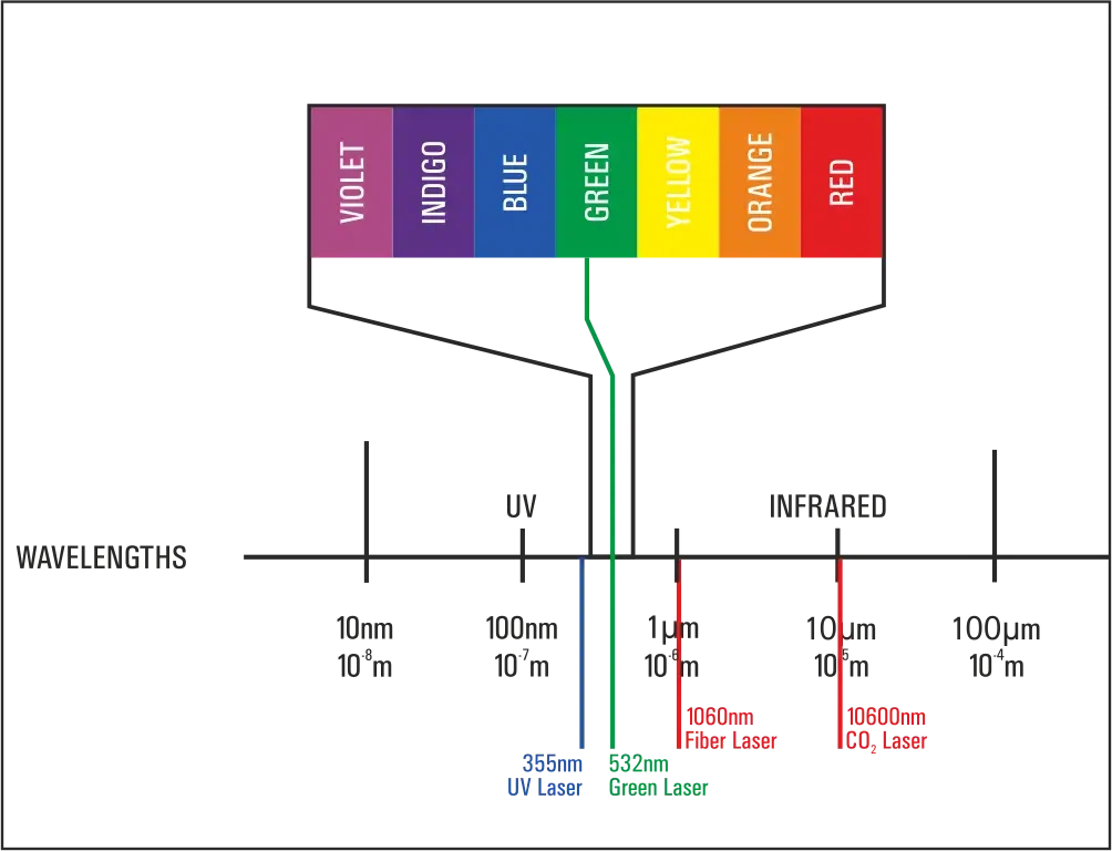 laser wavelength laser wavelength